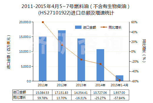 2011-2015年4月5~7號燃料油（不含有生物柴油）(HS27101922)進口總額及增速統(tǒng)計